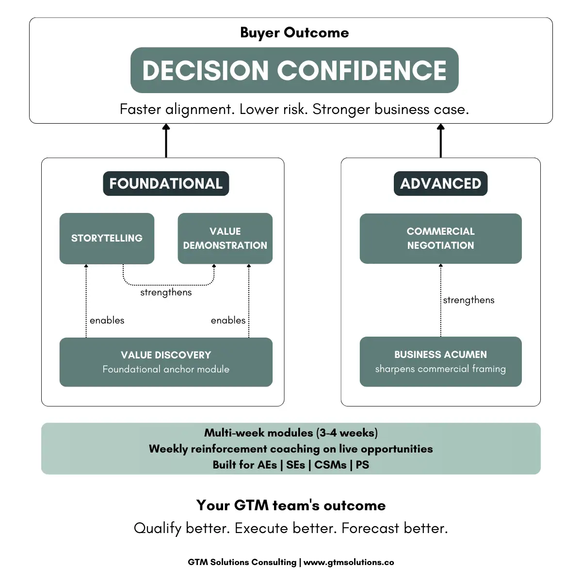 The Decision Confidence Operating System framework diagram showing foundational and advanced coaching tracks